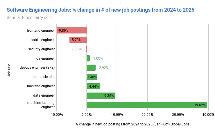 Software Engineering Jobs: change in new job postings from 2024 to 2025